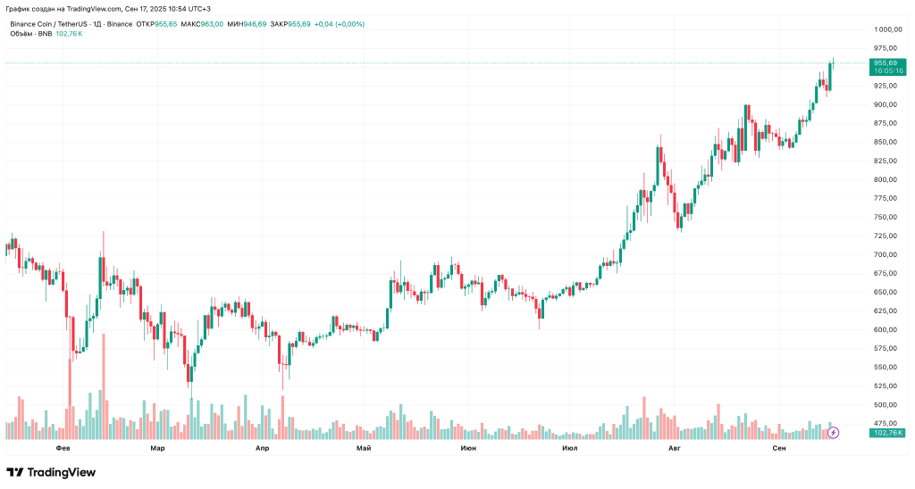 BNB/USDT daily chart on Binance