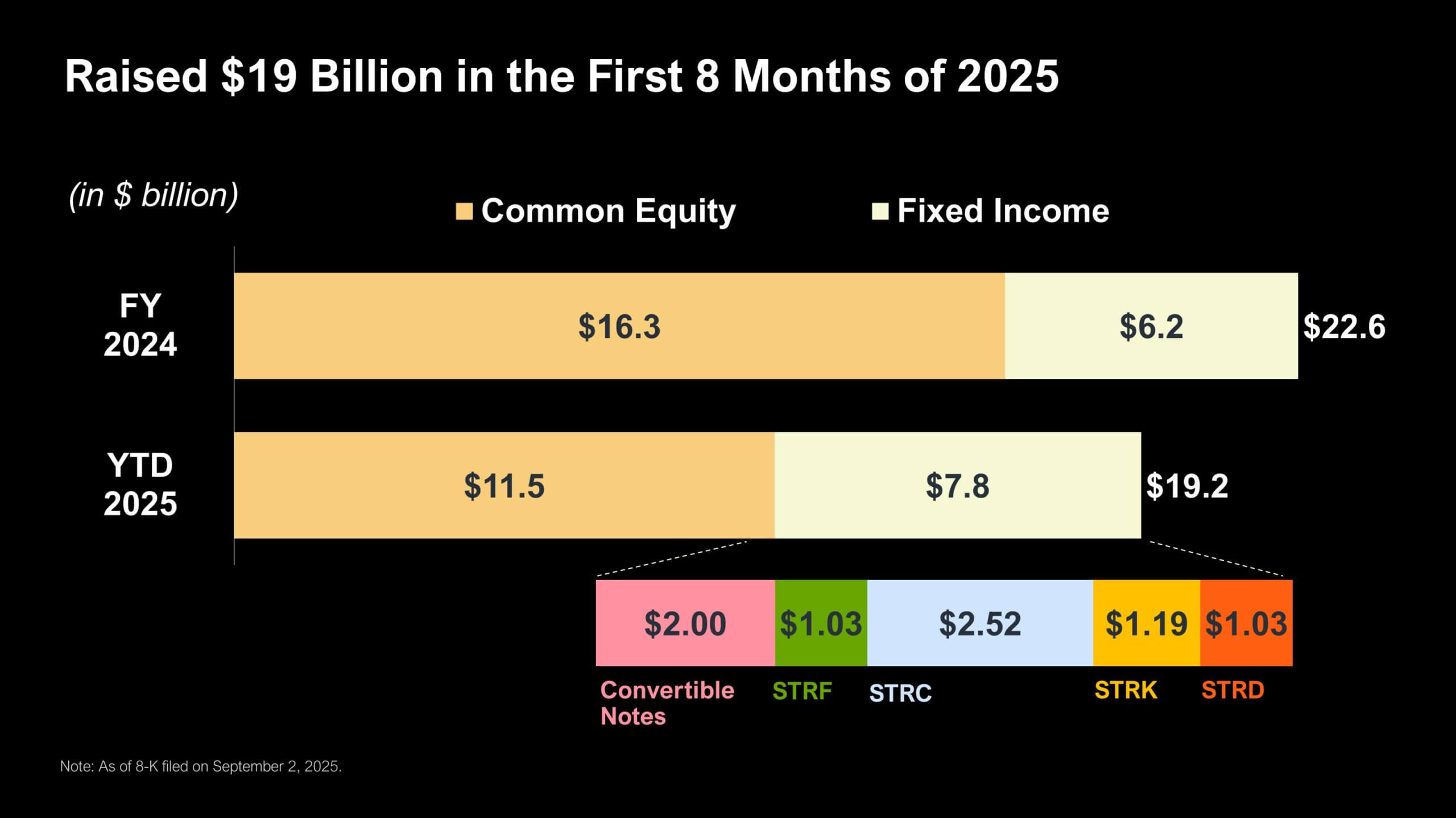 Strategy Bitcoin Fundraise