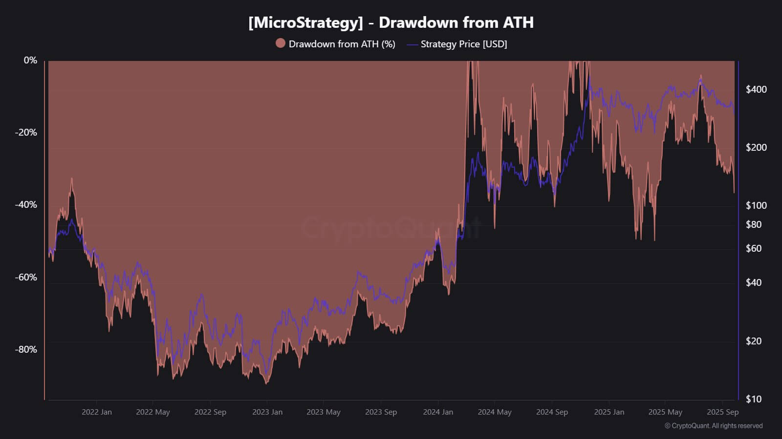 Strategy MSTR Price Performance