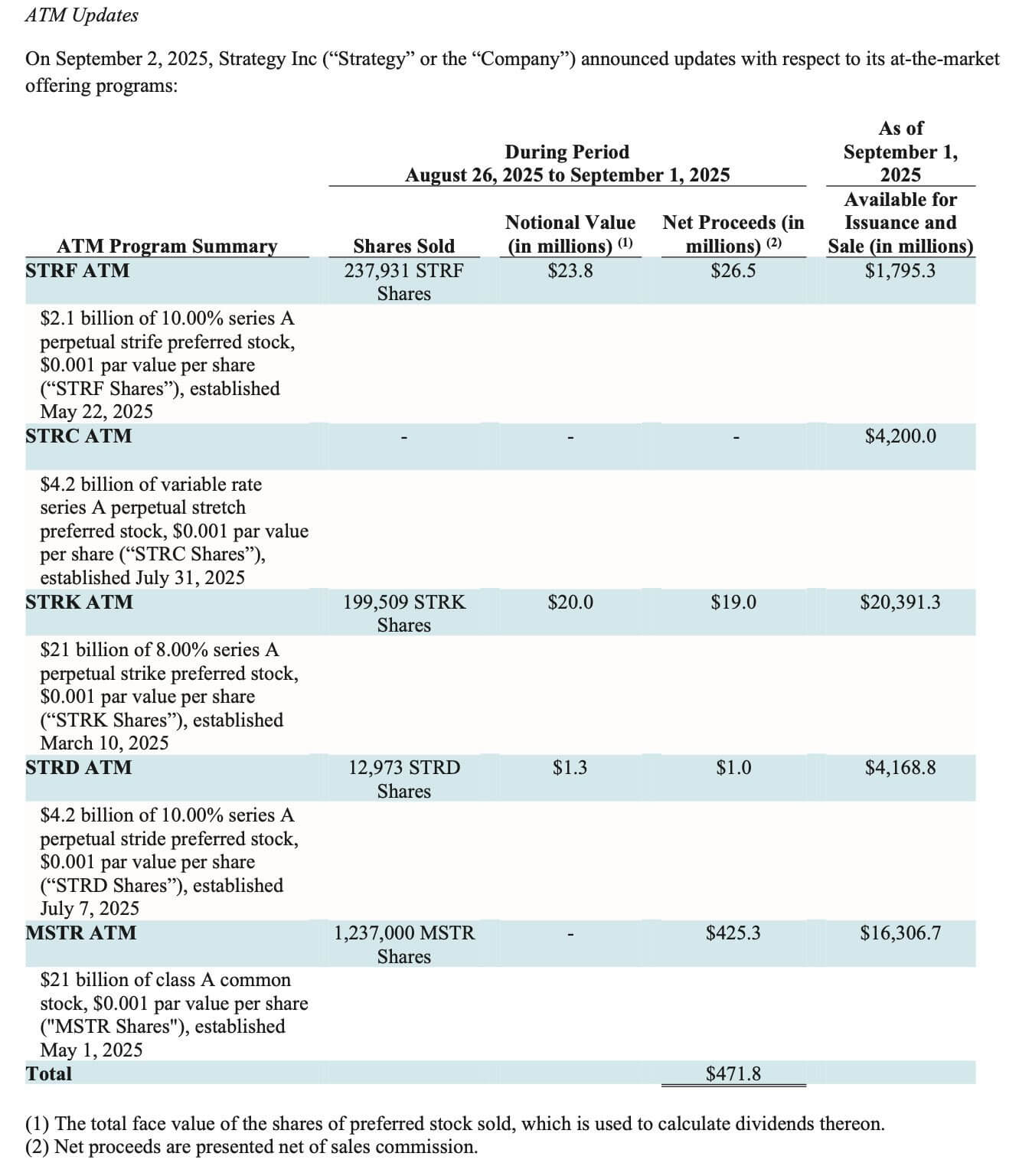 Strategy Bitcoin Fundraising