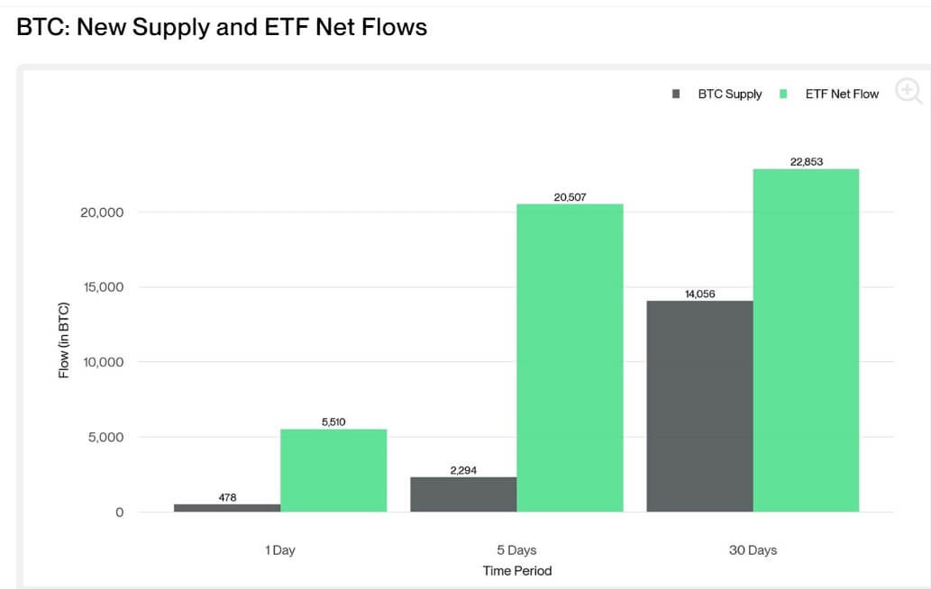 Bitcoin ETF Flows