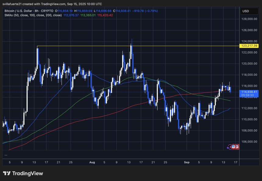 BTC is consolidating near a key price | Source: BTCUSDT chart on TradingView