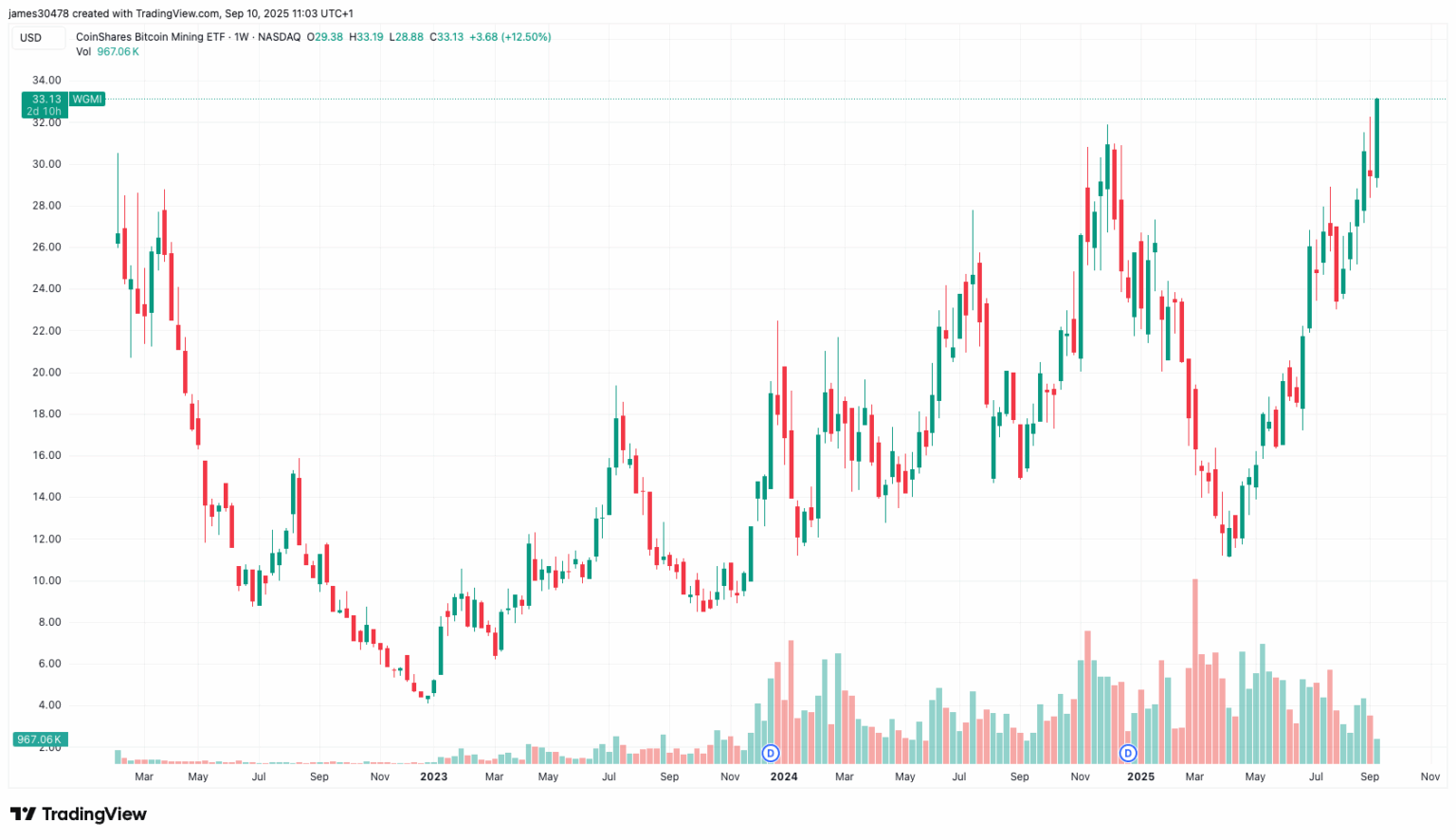 Bitcoin Miners Ride the AI Wave