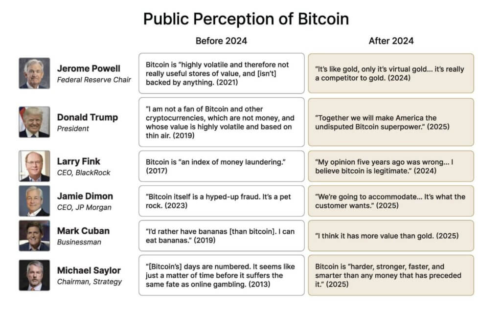Eventually, everyone understands Bitcoin