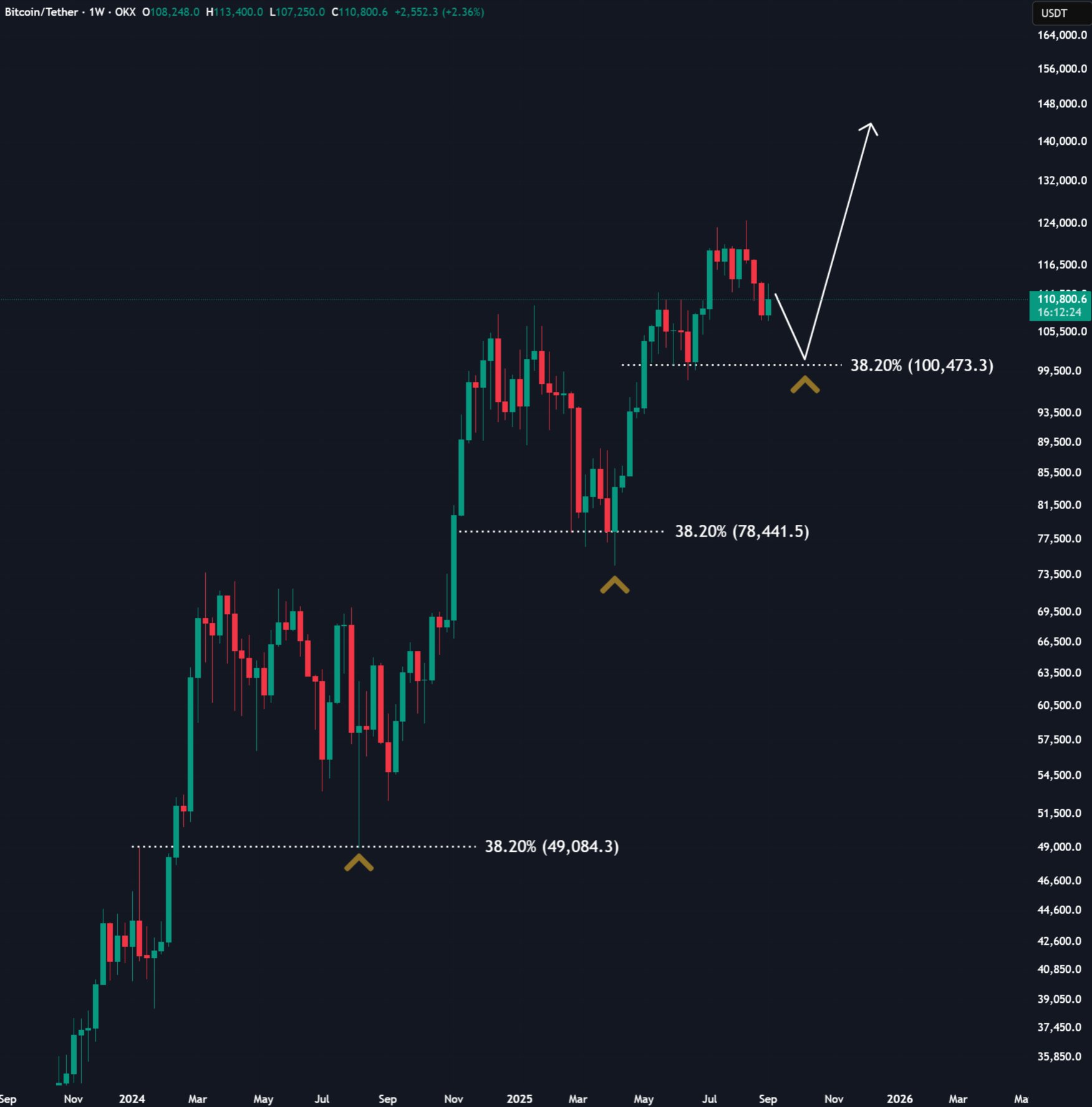 BTC/USDT Weekly Fibonacci BTC/USDT Weekly Chart Analysis