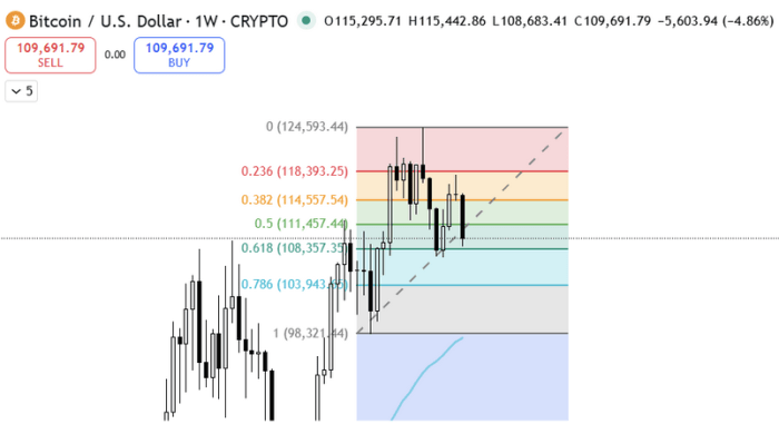 $BTC facing heavy sell-side pressure as it struggles to find support at the golden Fibonacci zone
