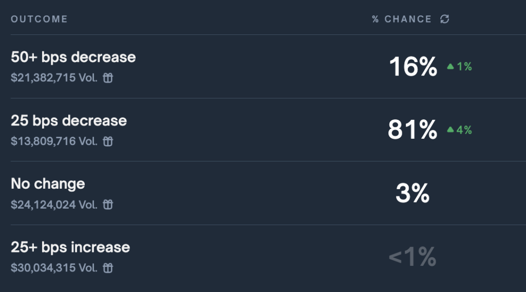 Prediction market for September Fed decision (Source: Polymarket)