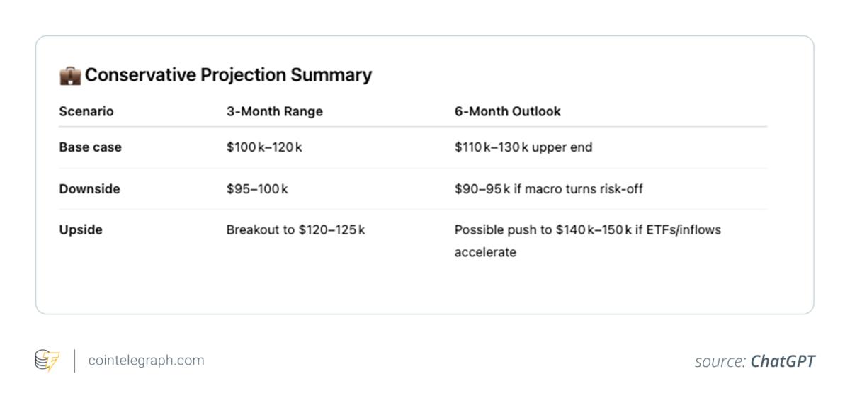 ChatGPT's Bitcoin Price forecast as of 20th June 2025