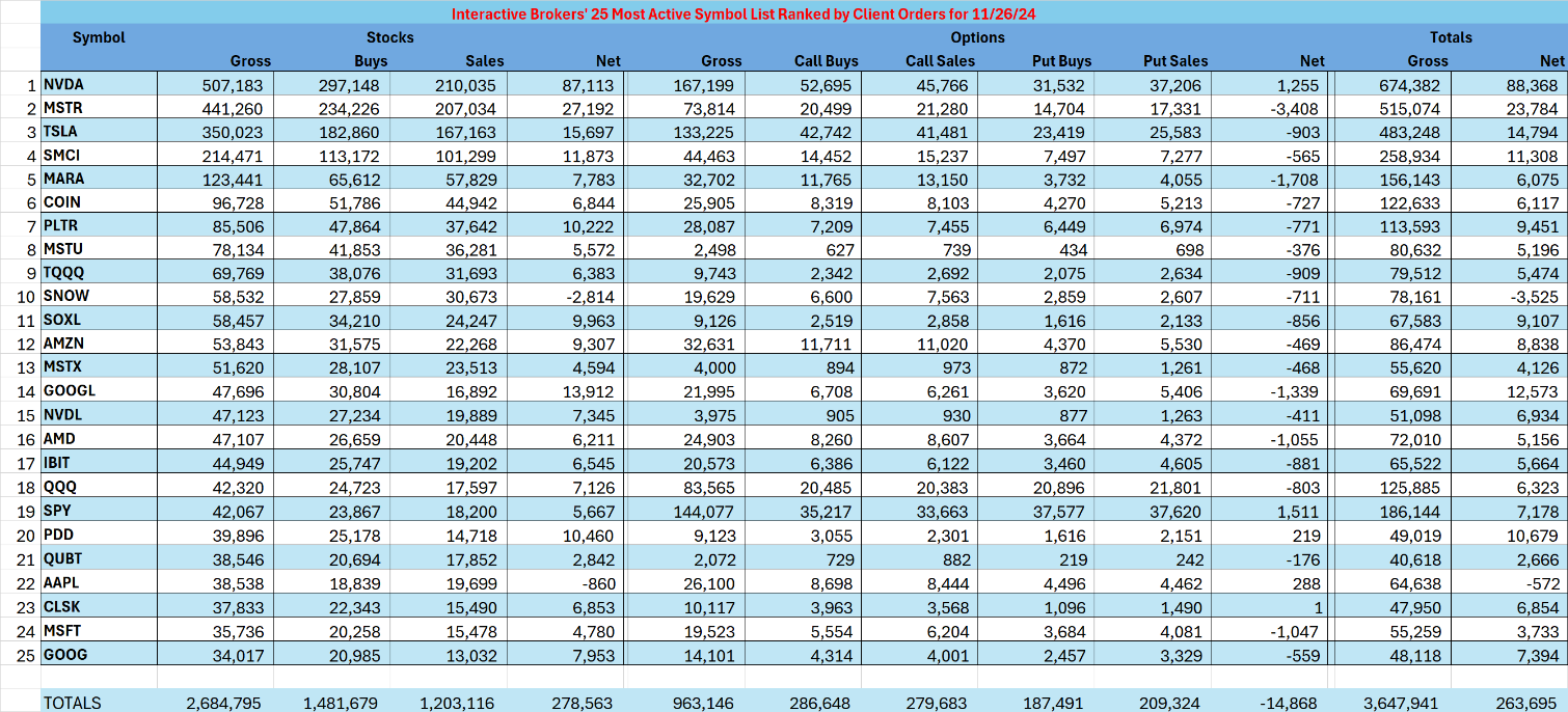 Interactive Brokers' Most Active Stocks