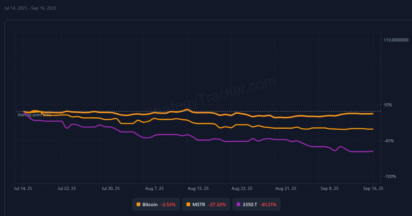 Strategy Stock vs Bitcoin