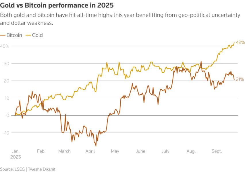 Both gold and bitcoin have hit all-time highs this year benefitting from geo-political uncertainty and dollar weakness.