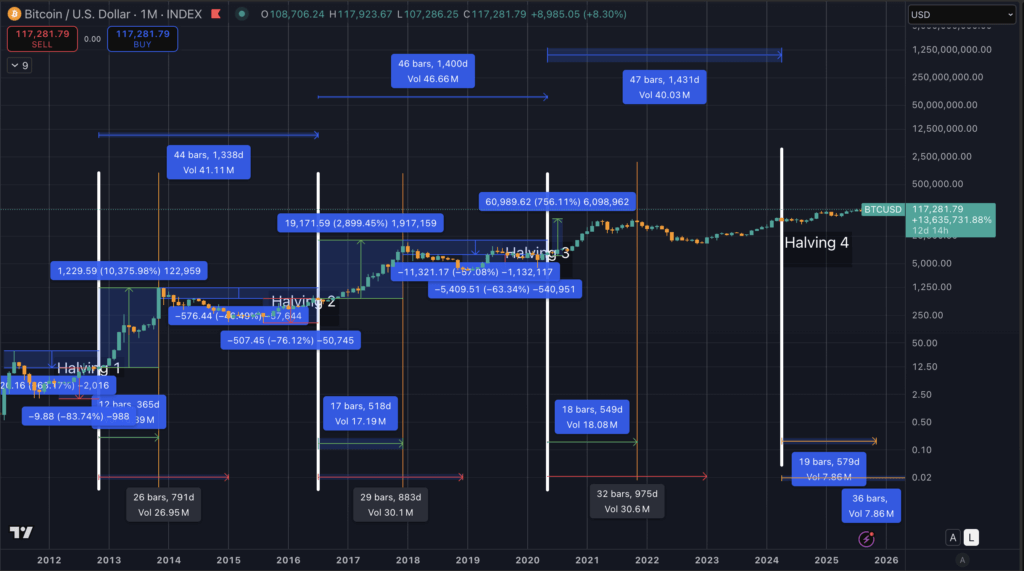 Bitcoin halving cycles
