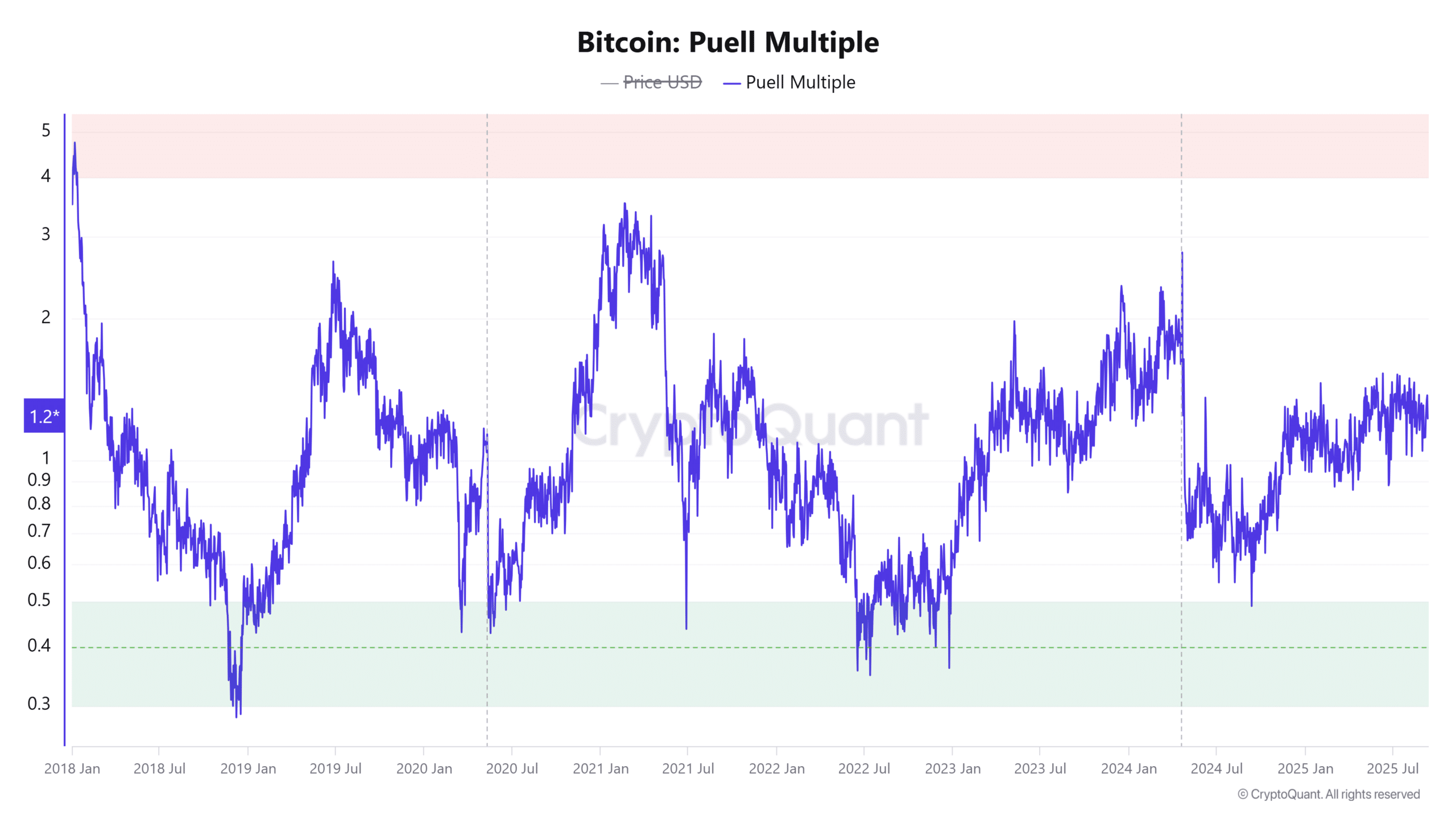 Bitcoin Puell Multiple