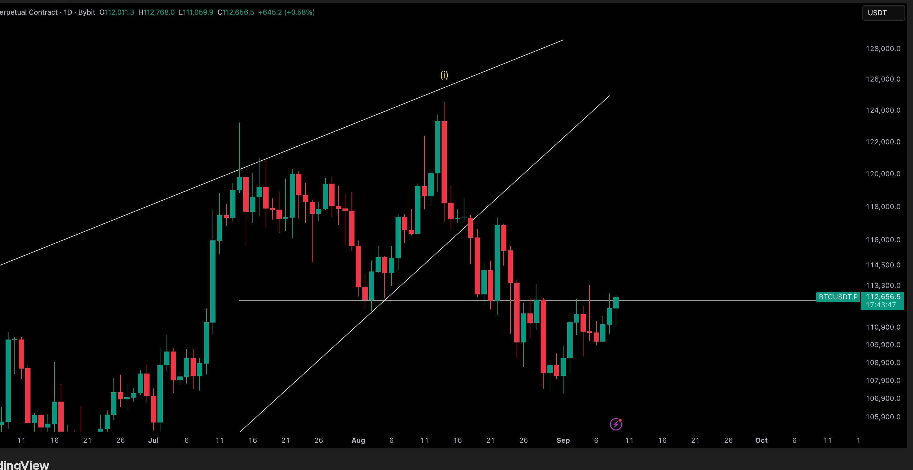 BTC/USDT perpetual contract one-day chart BTC/USDT perpetual contract one-day chart