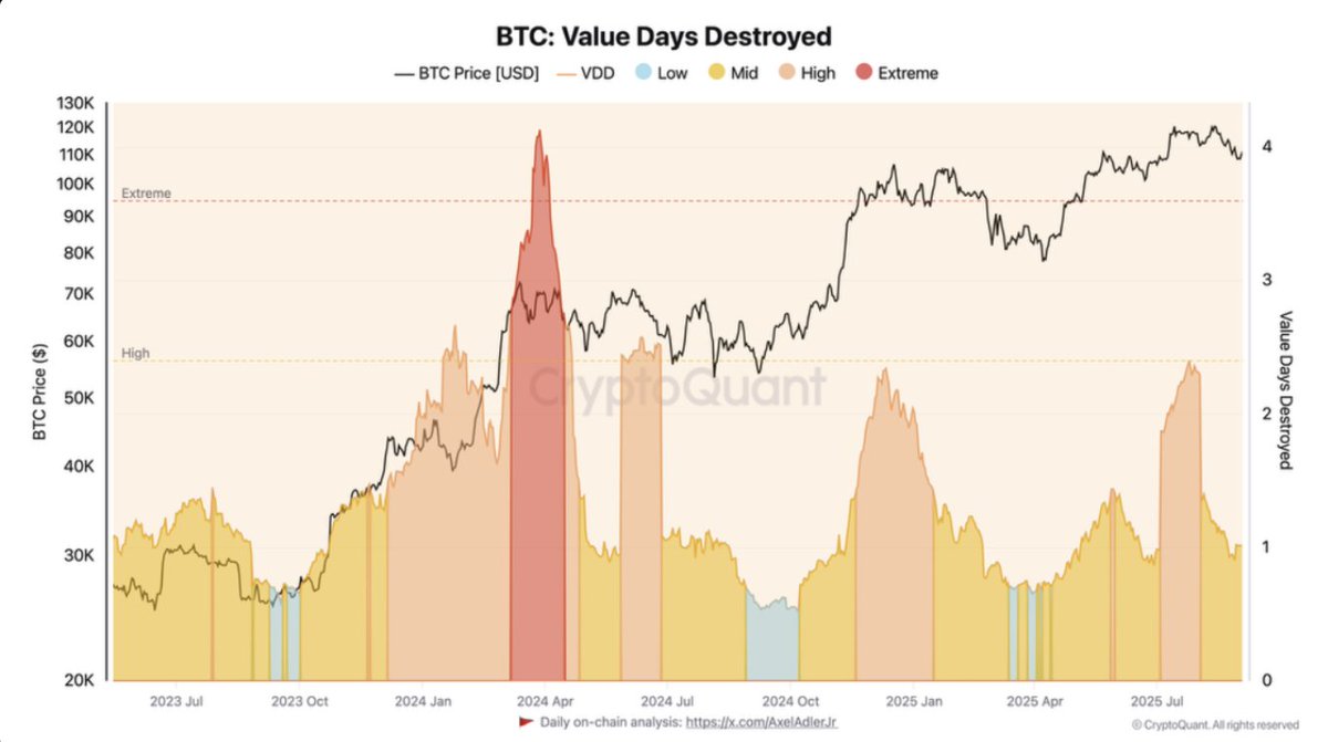 Bitcoin Value Days Destroyed (VDD) Metric