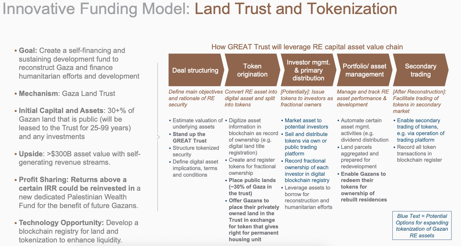 Part of the plan to tokenize Gaza.