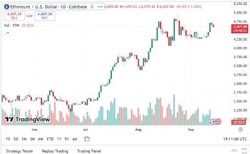 Ethereum Price Prediction; Litecoin Latest News & The Best Crypto To Buy Now For the Highest ROI Ethereum Chart