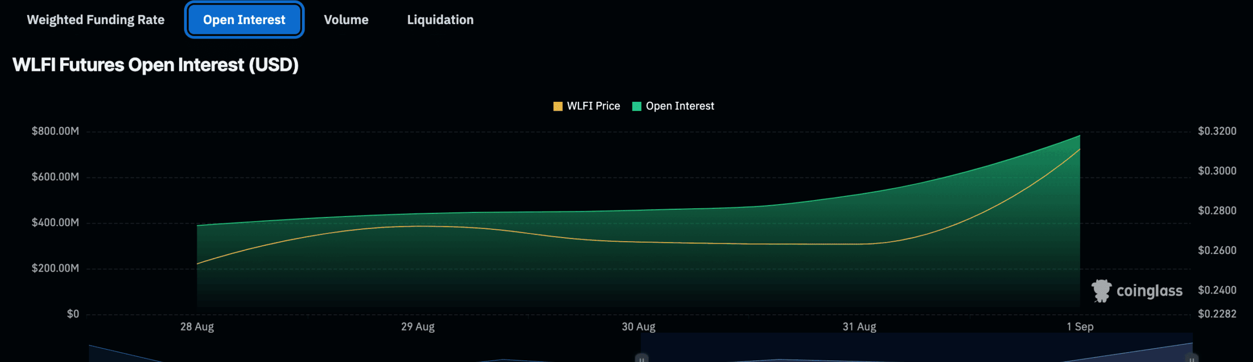 WLFI Derivatives Data