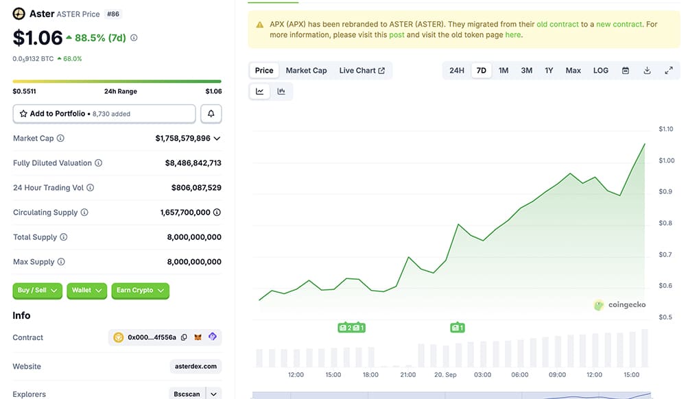 ASTER USD gains traction after CZ Binance spotlight. Analysis and market impact.
