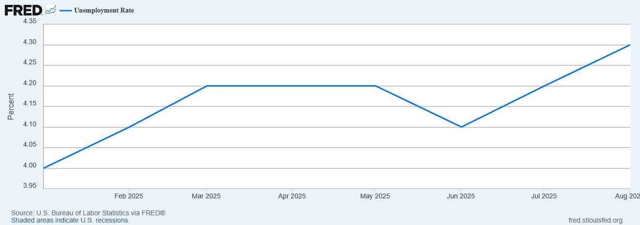 Unemployment Rate