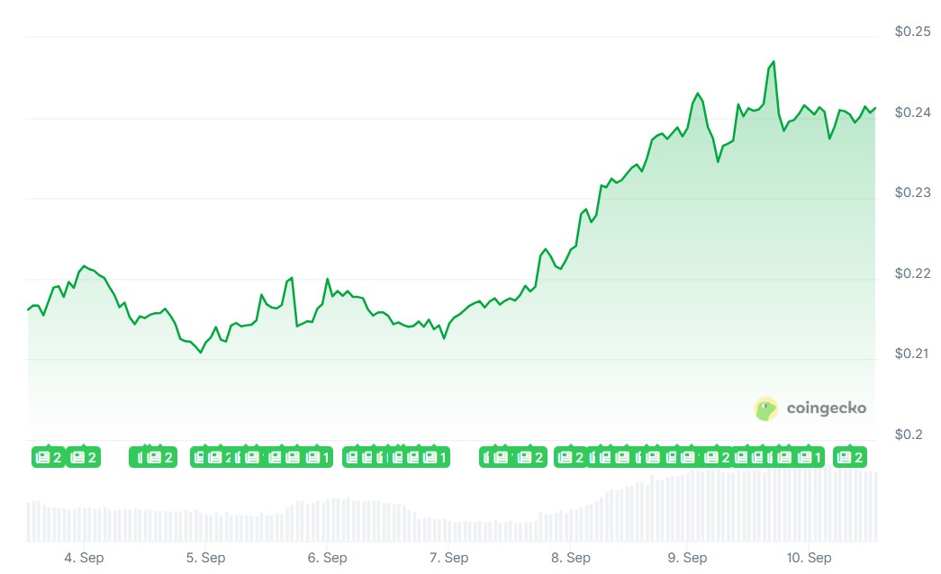 Dogecoin Value Surges Ahead of Anticipated US ETF Debut