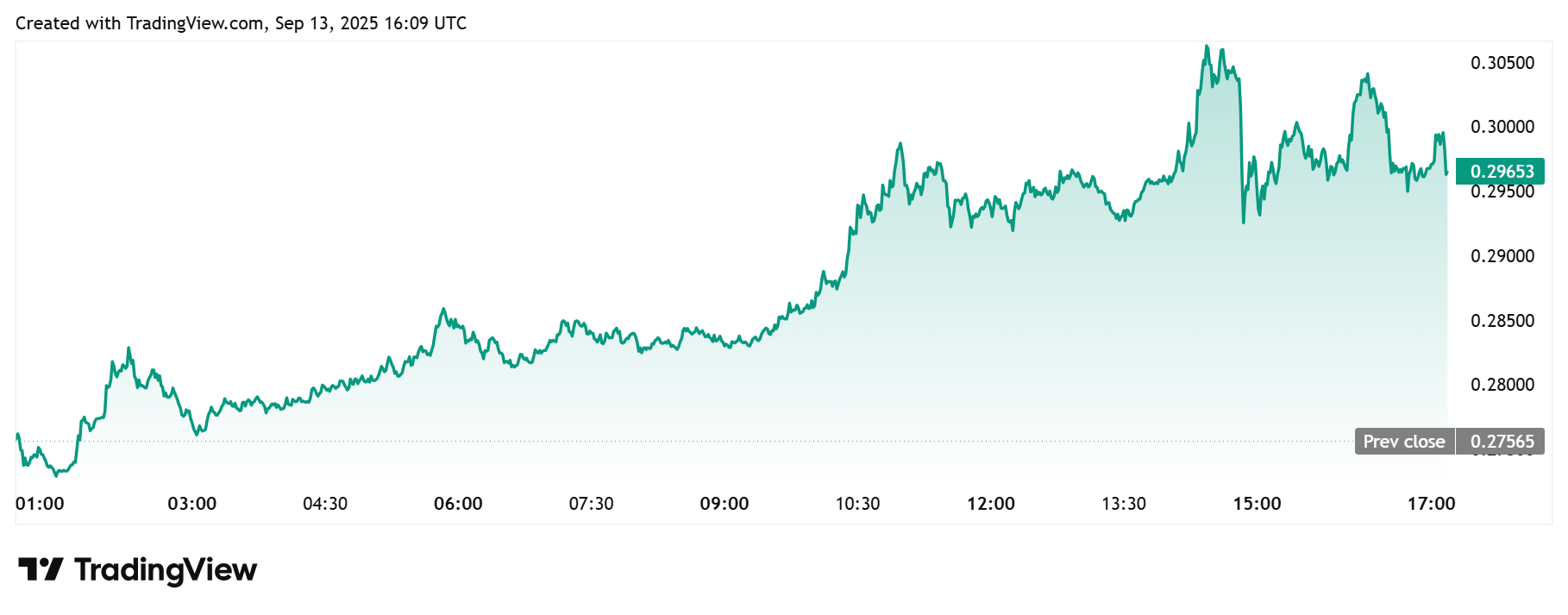 Dogecoin Price Daily Chart