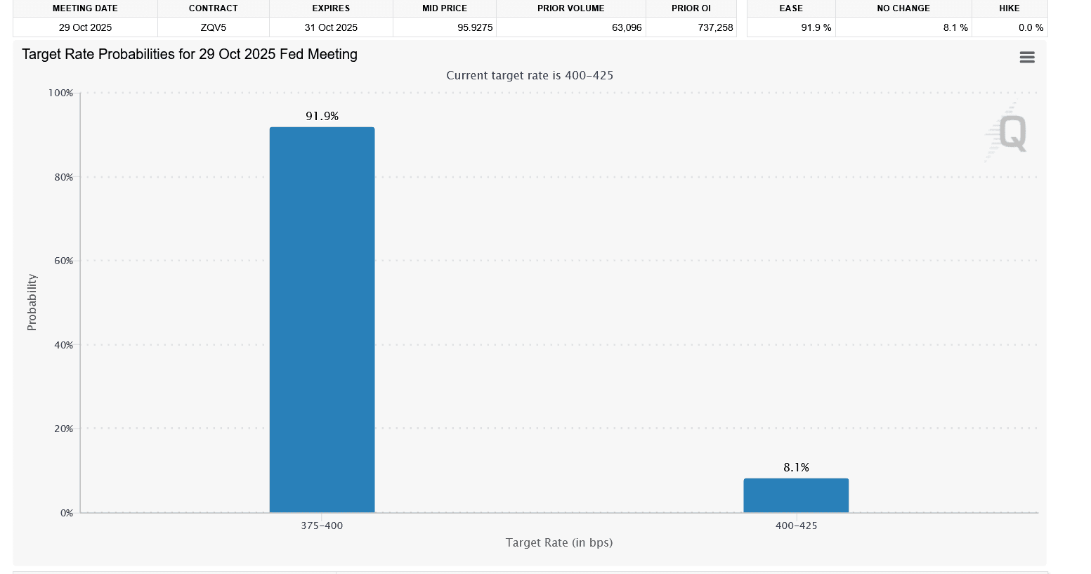 Screenshot 2025-09-23 at 19-59-19 FedWatch - CME Group.png