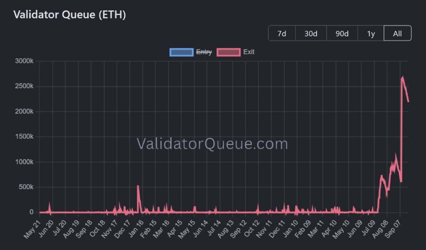 Unstaked Ether chart.