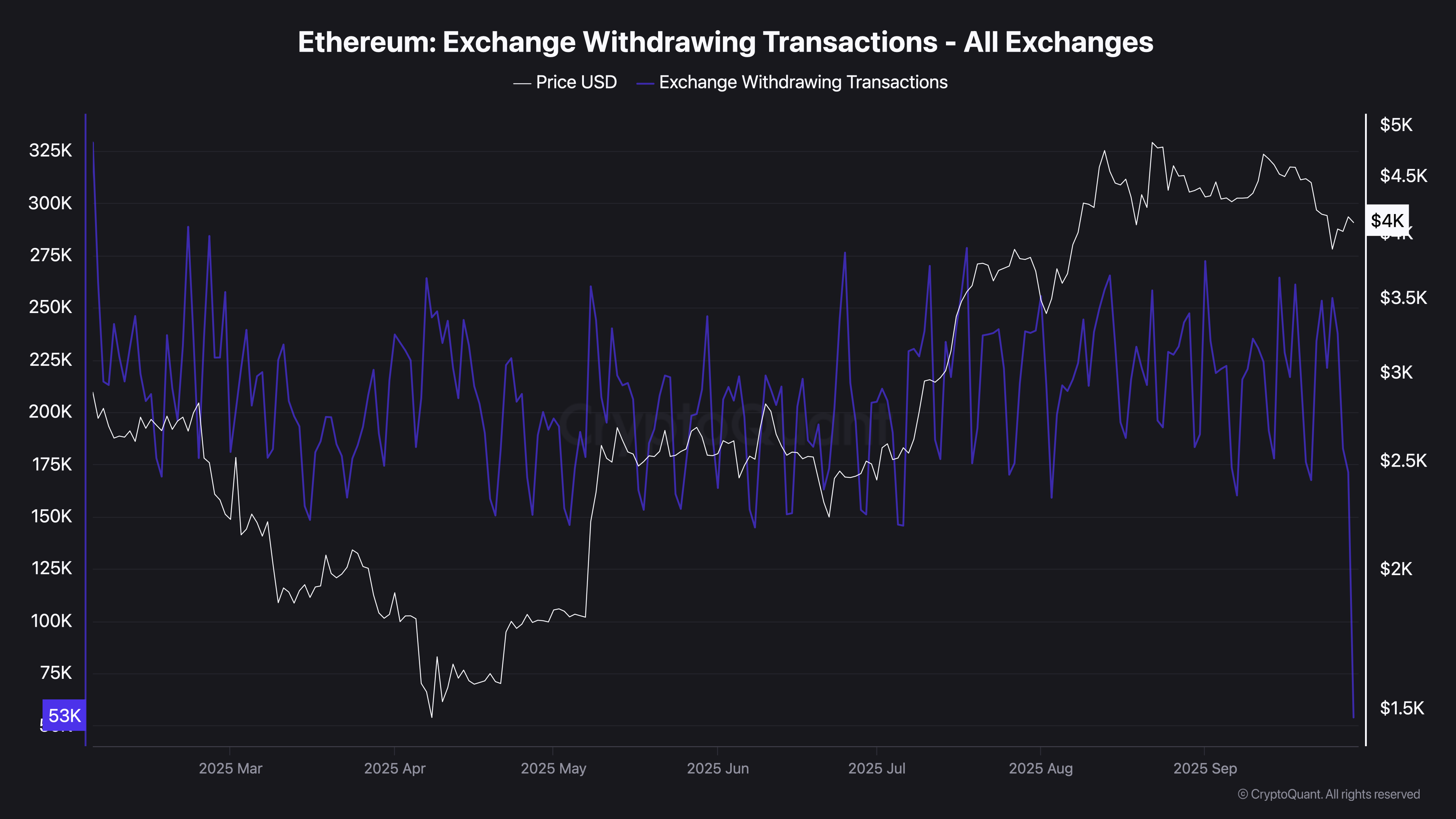 Ethereum Exchange Withdrawing Transactions — All Exchanges.