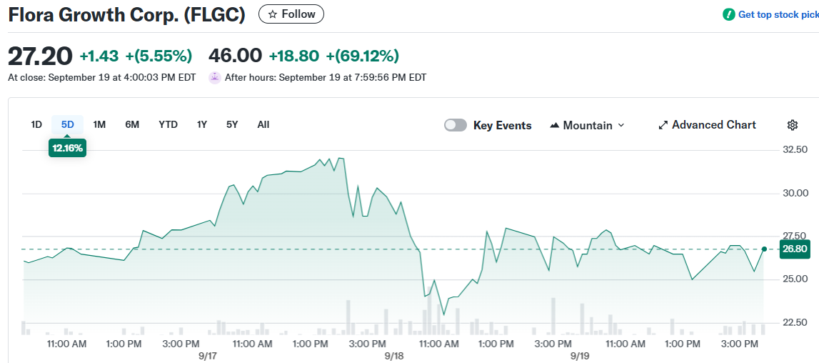 Flora Growth Corp. (FLGC)