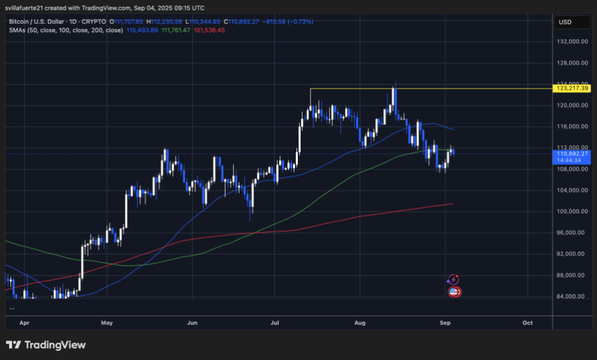 BTC consolidates around key levels