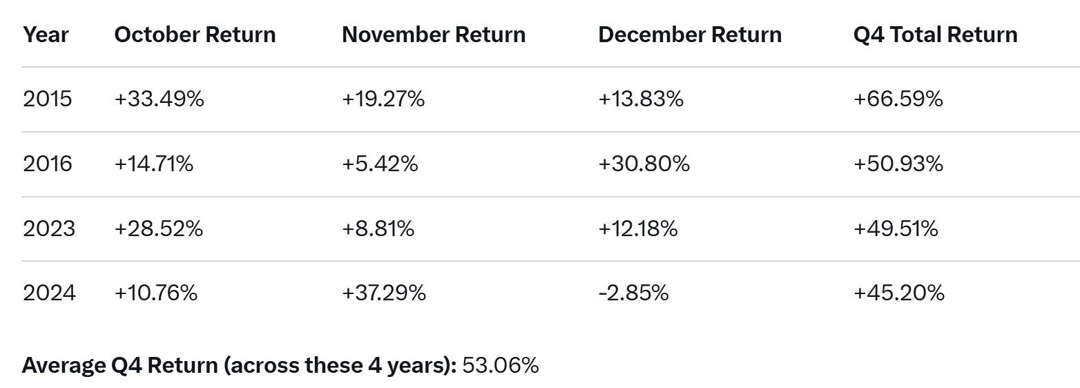 Bitcoin quarterly returns after positive September Bitcoin Quarterly Returns, Cryptocurrency Market Performance, Investment Analysis, Digital Currency Trends, Bull Market Signals
