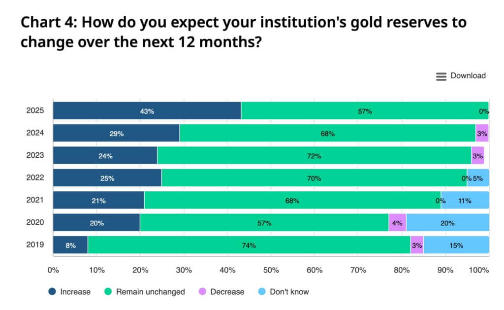 Central bankers expect to buy more gold