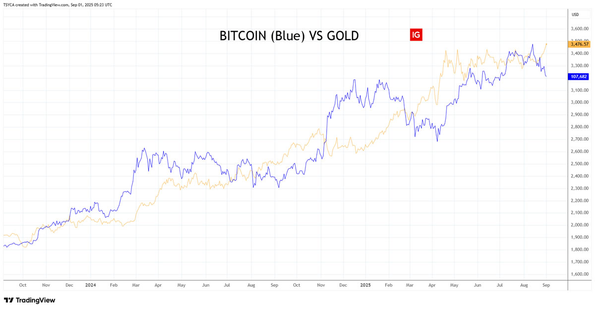 Bitcoin and Gold Correlation History
