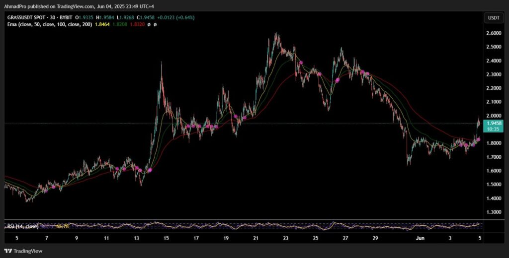 GRASS/USDT Chart Analysis