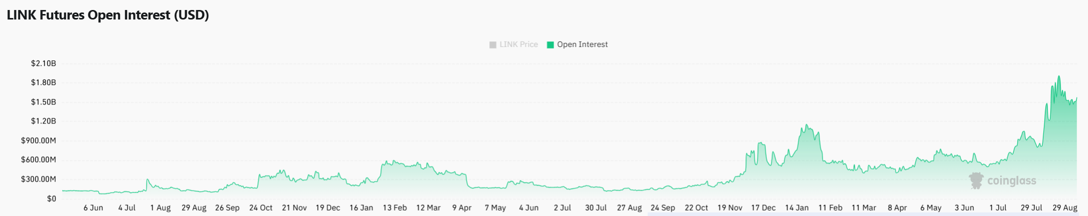 LINK Open Interest