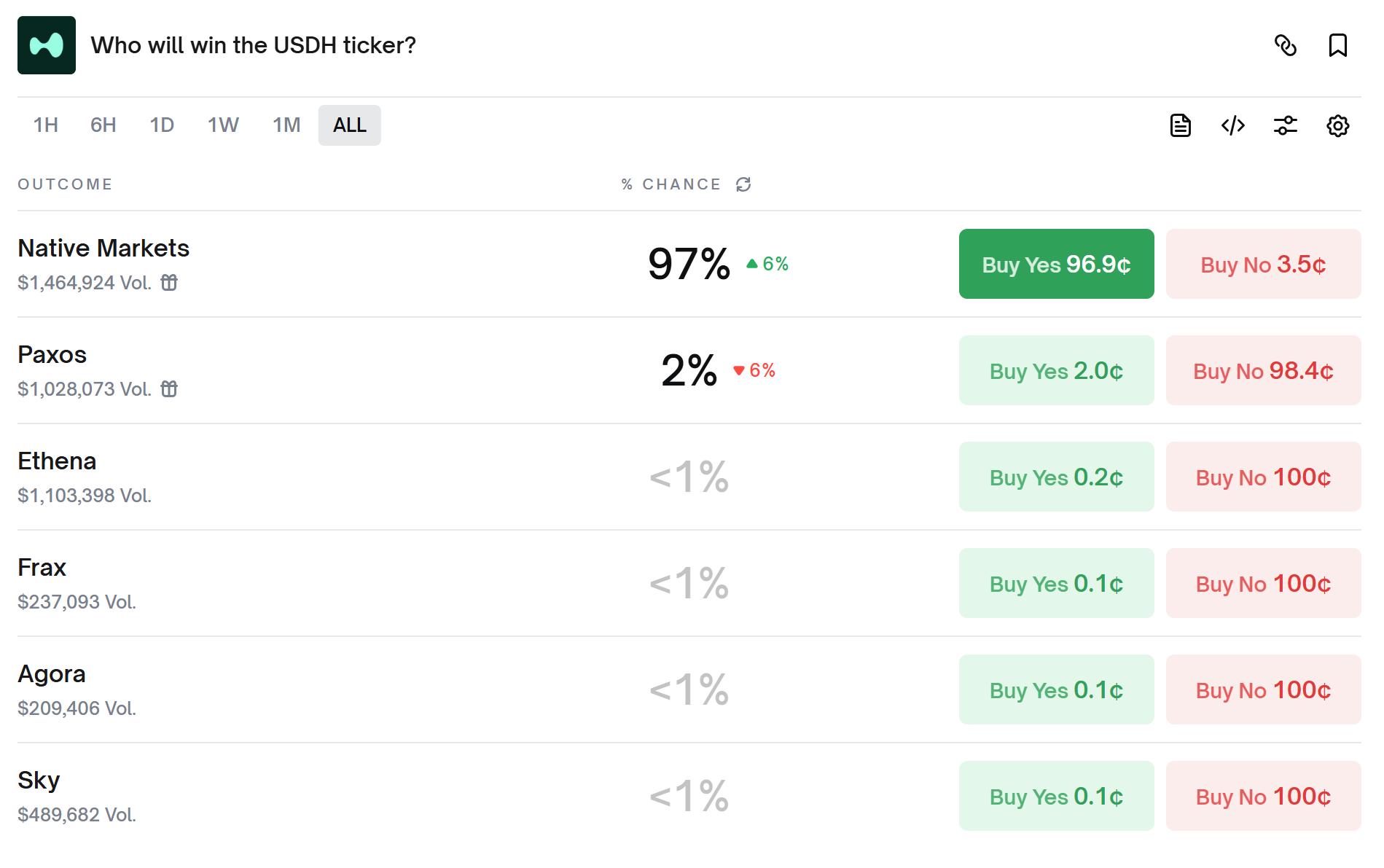 Polymarket's traders now give Native Markets a 97% win.