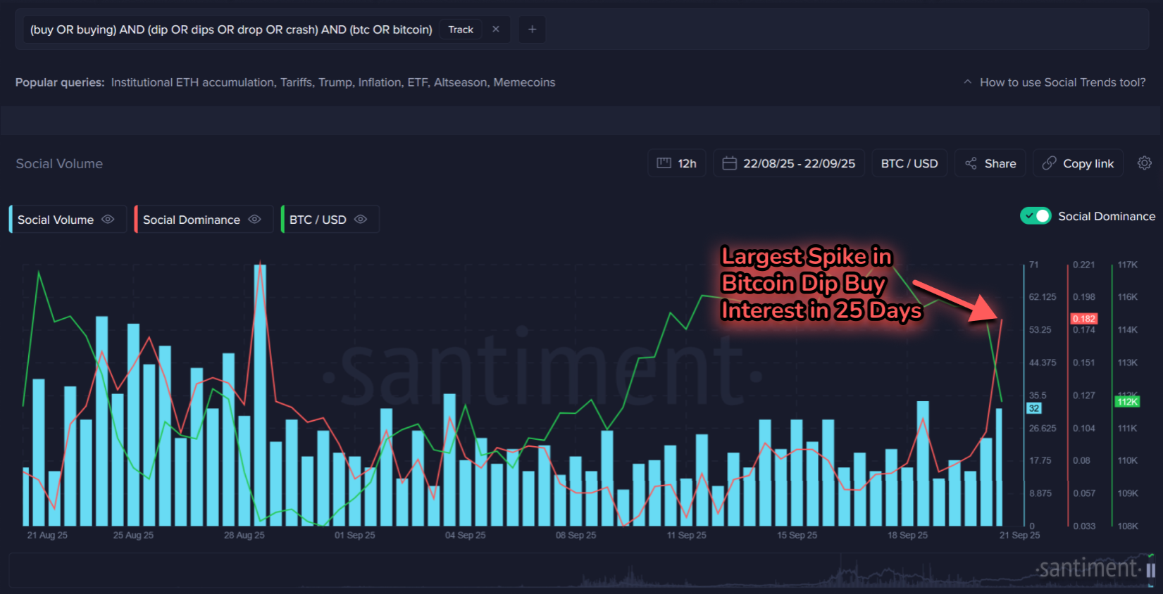 Bitcoin Social Volume And Dominance