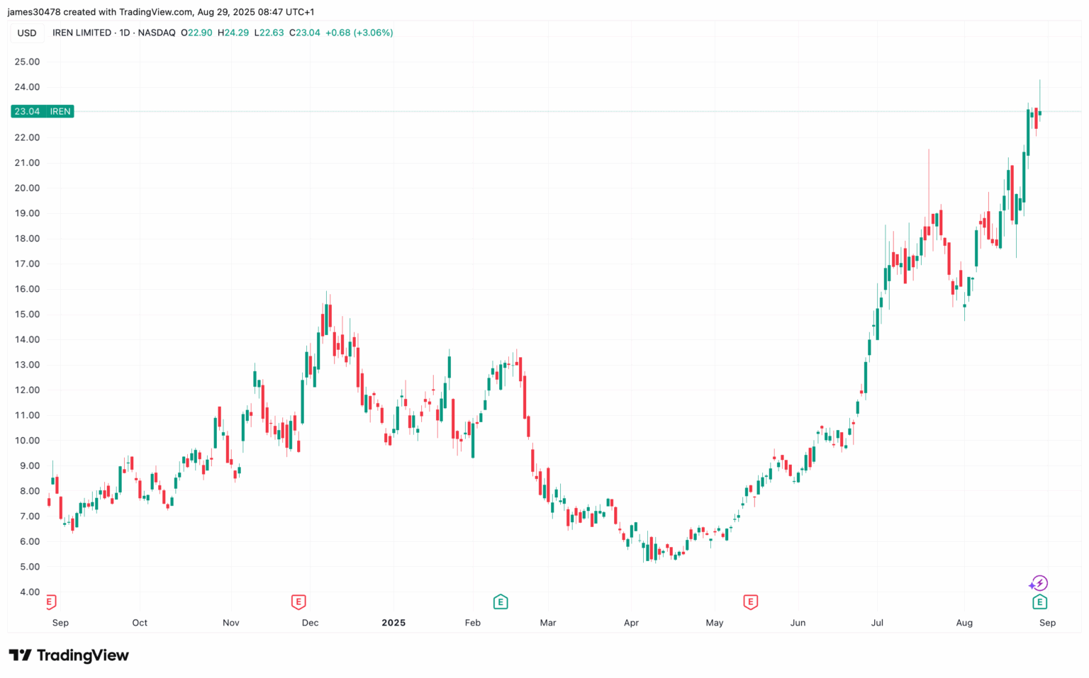 IREN Soars After Maiden Profit