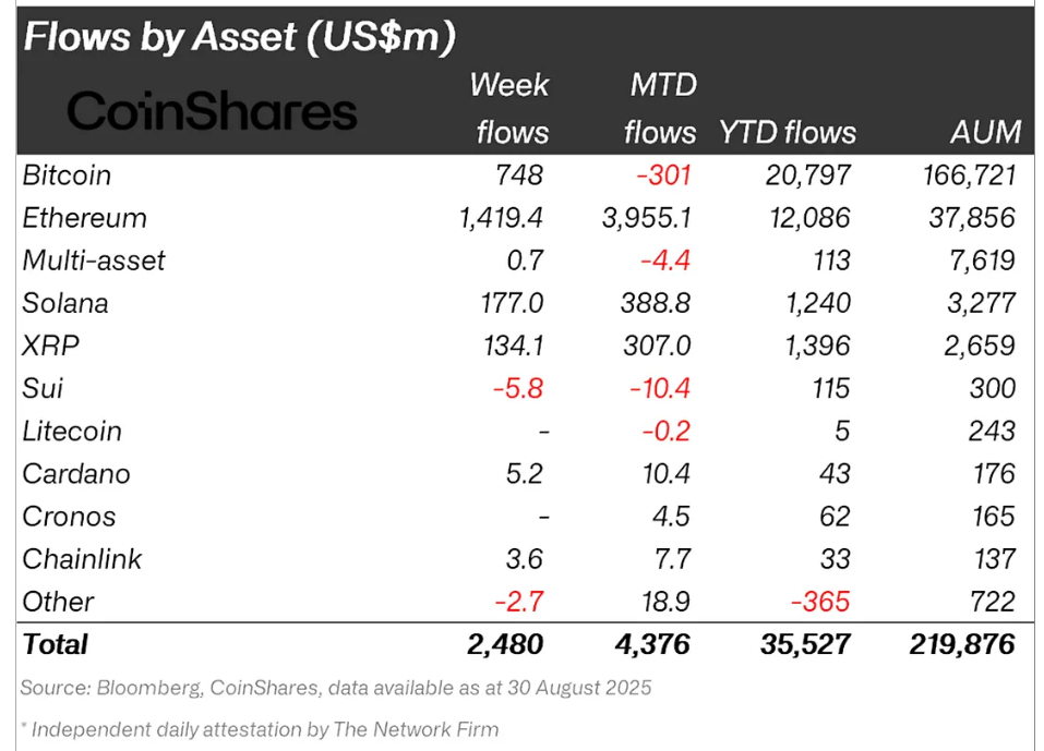 XRP and Solana Inflows in August. Source: CoinShares