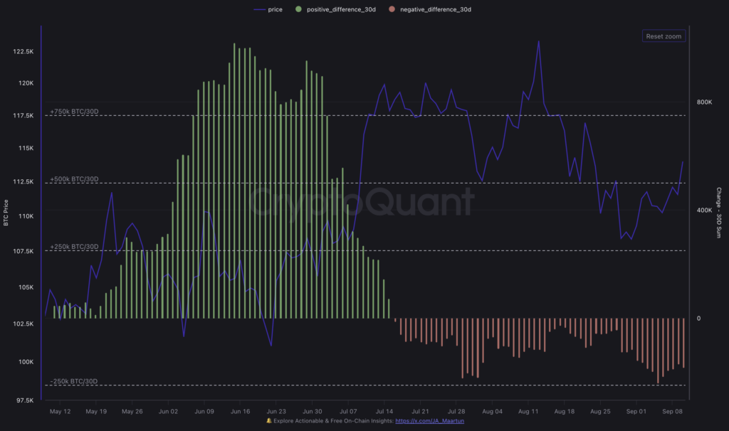 LTH supply change (Source: CryptoQuant)
