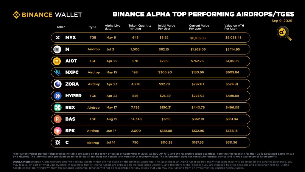Binance Alpha’s top-performing airdrops
