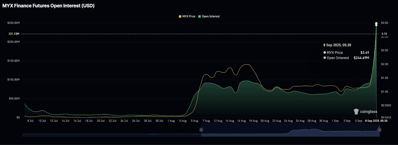 MYX Token Sees Explosive 90,000% Increase