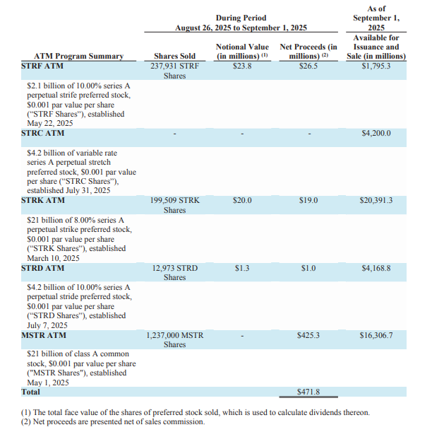 Strategy's SEC Filing Snapshot