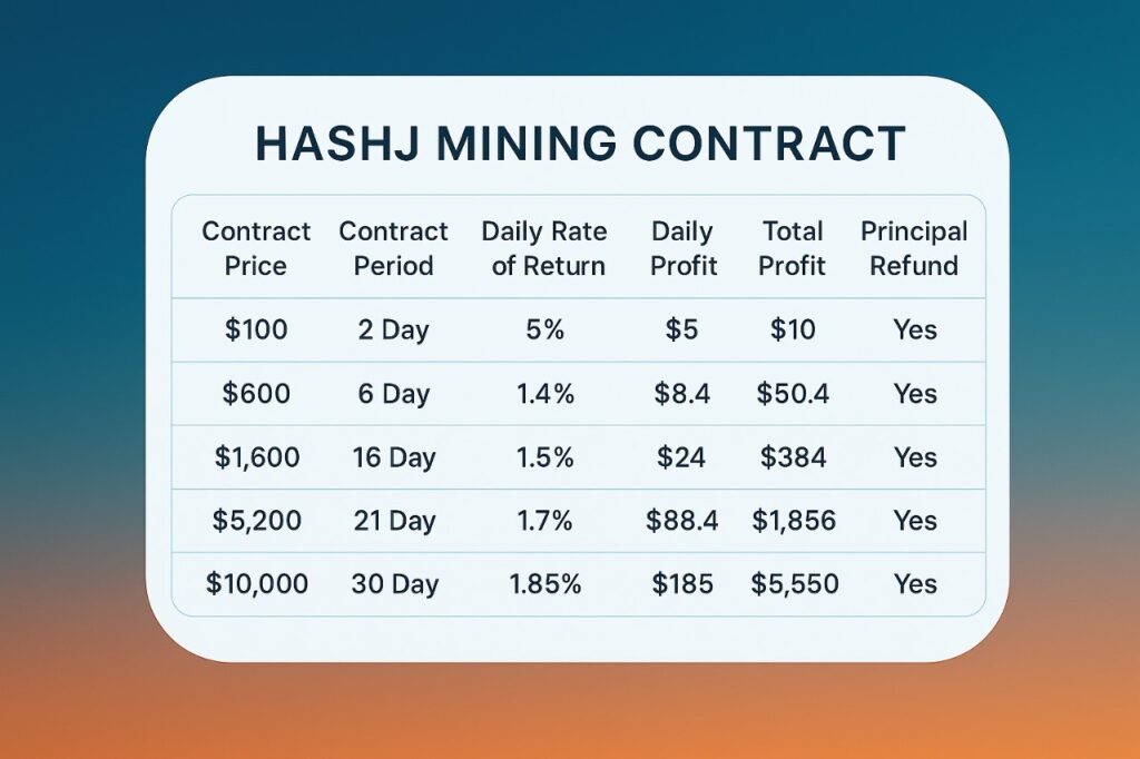 Hashj Cloud Mining Profit Table