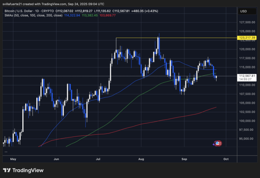 BTC Testing Key Moving Averages