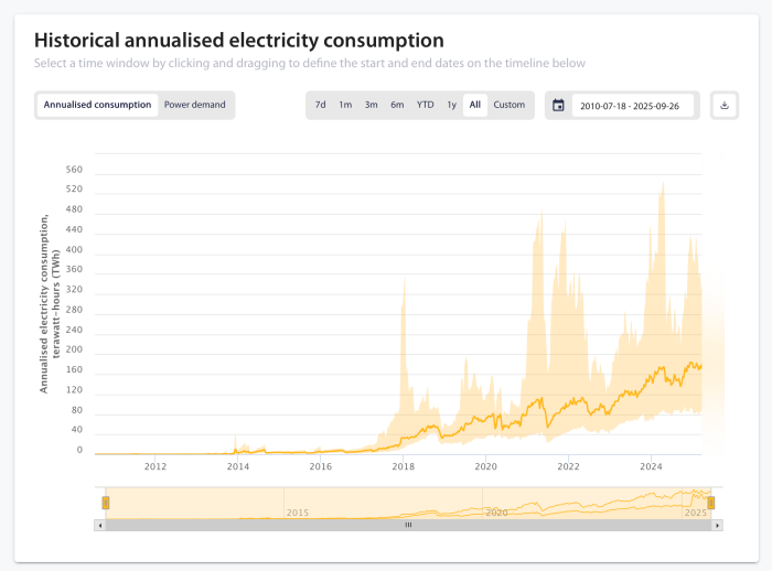 Bitcoin historical annualized electricity consumption.