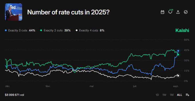 Odds of how many rate cuts this year