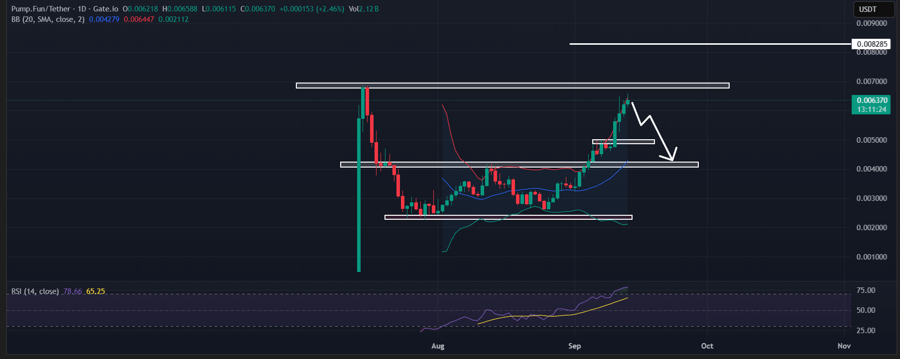 Pump.Fun (PUMP) price action