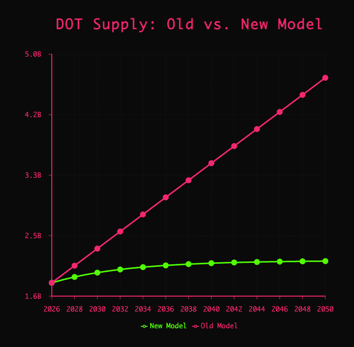 Polkadot's New Capped Supply